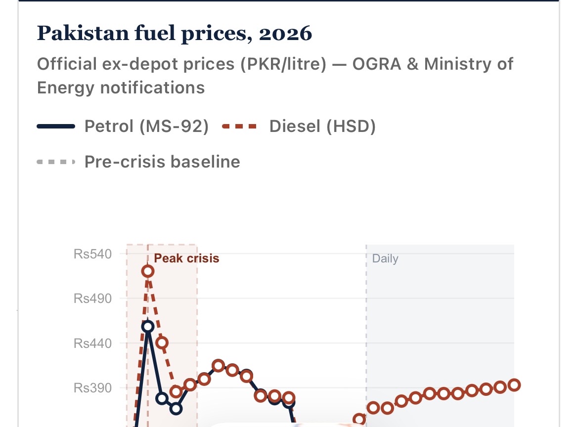 govt increases petrol