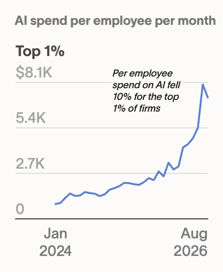 spend per employee