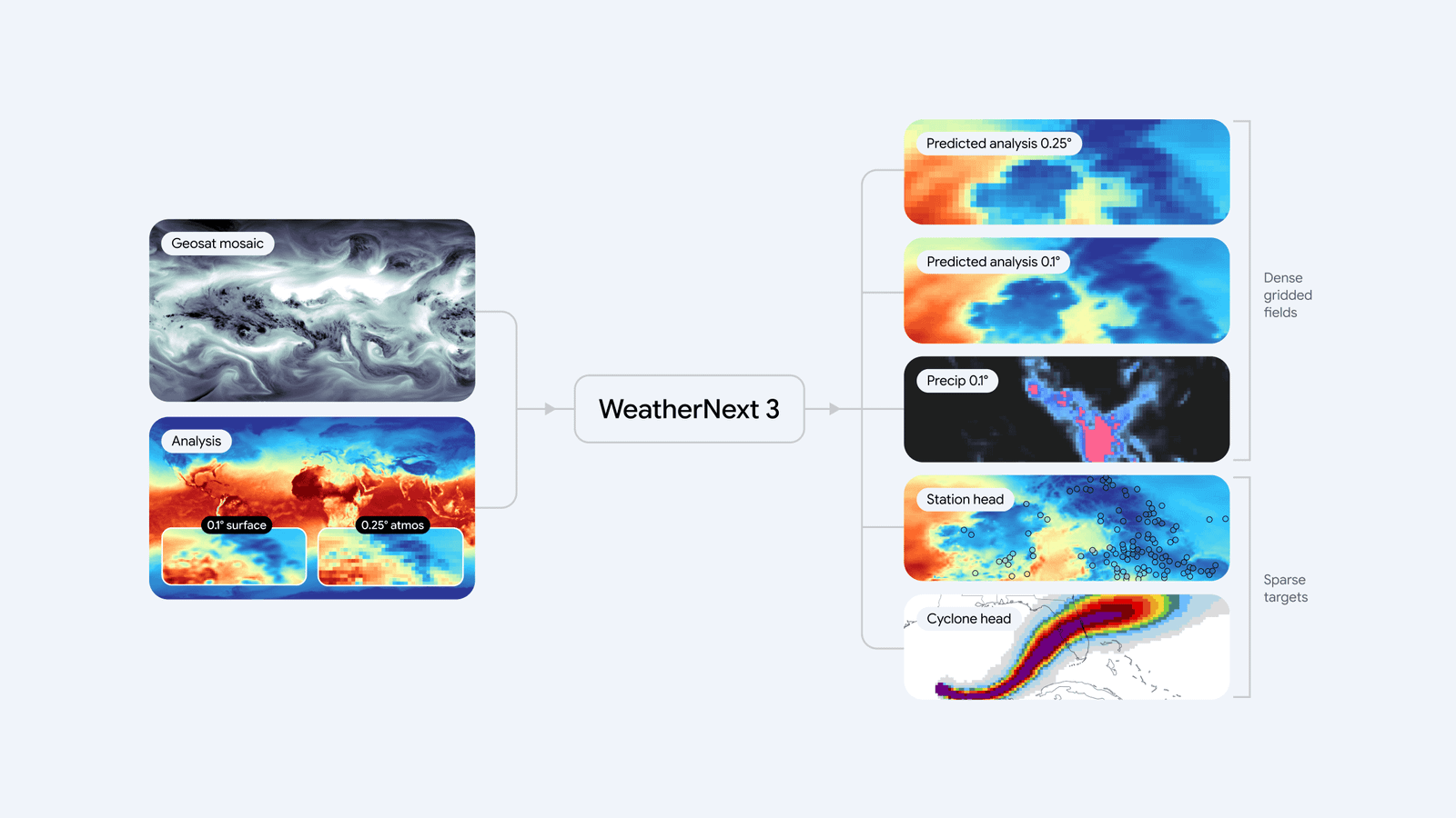 googles latest weather