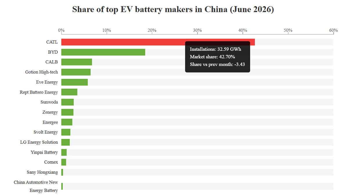 top battery makers