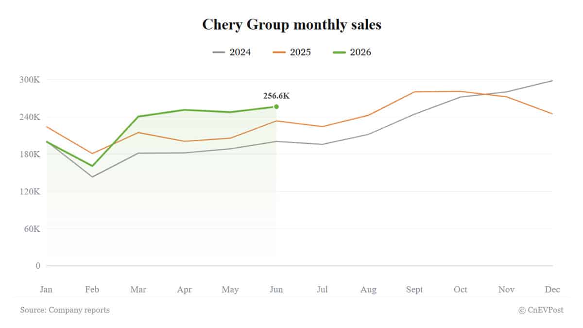 chery reaches million
