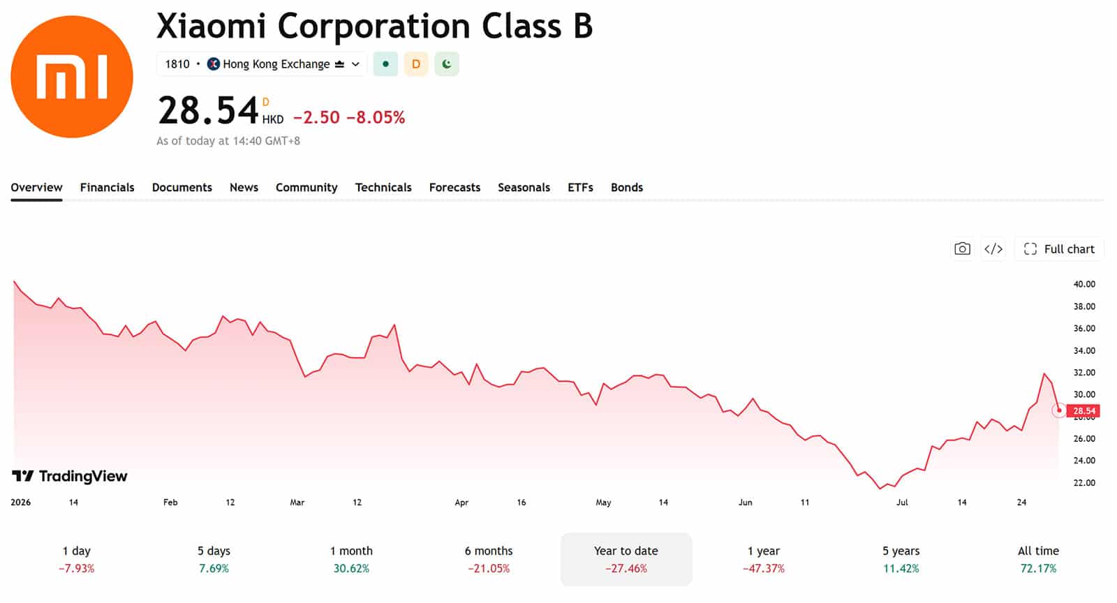 xiaomi shares slide