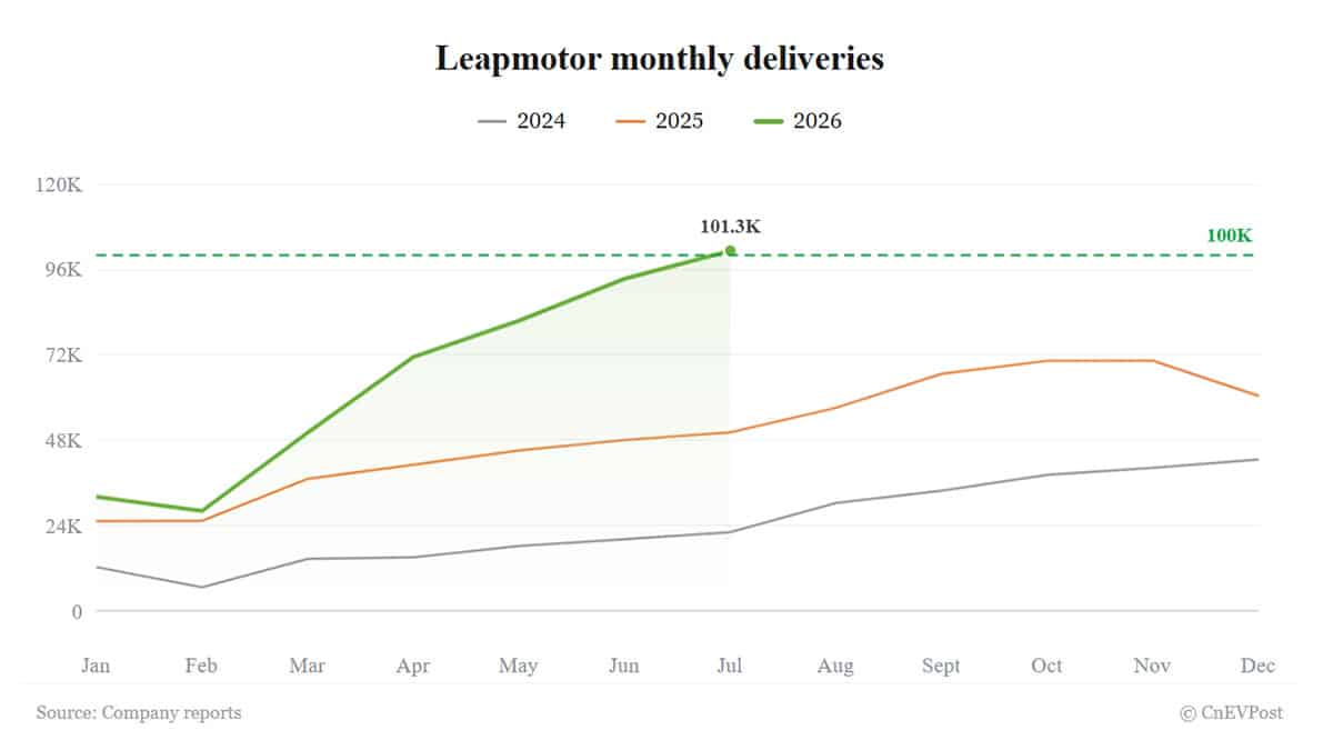 leapmotor tops 100000