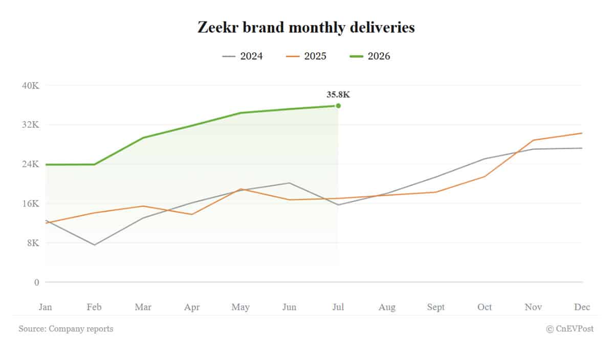 zeekr delivers 35837