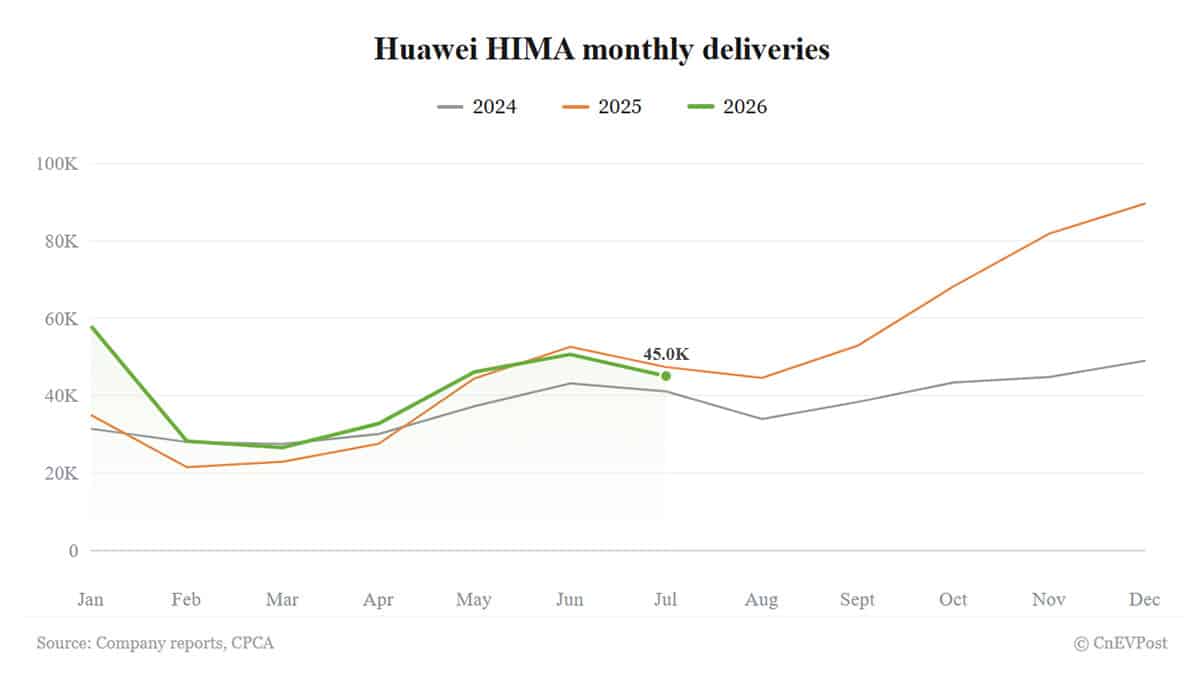 huawei hima delivers