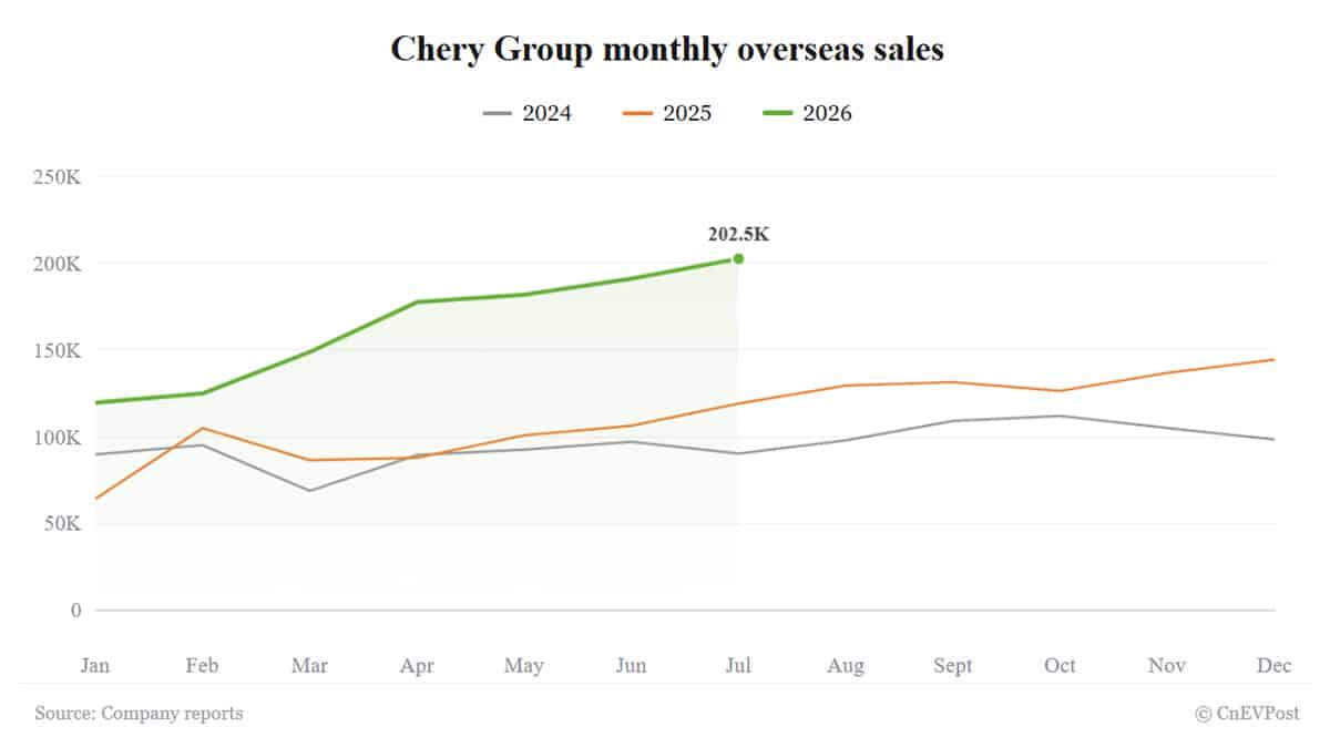 chery becomes first