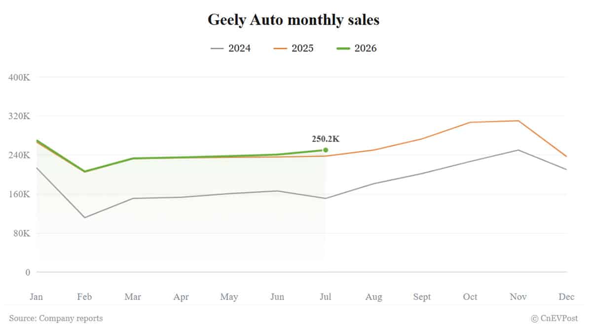 geely july sales