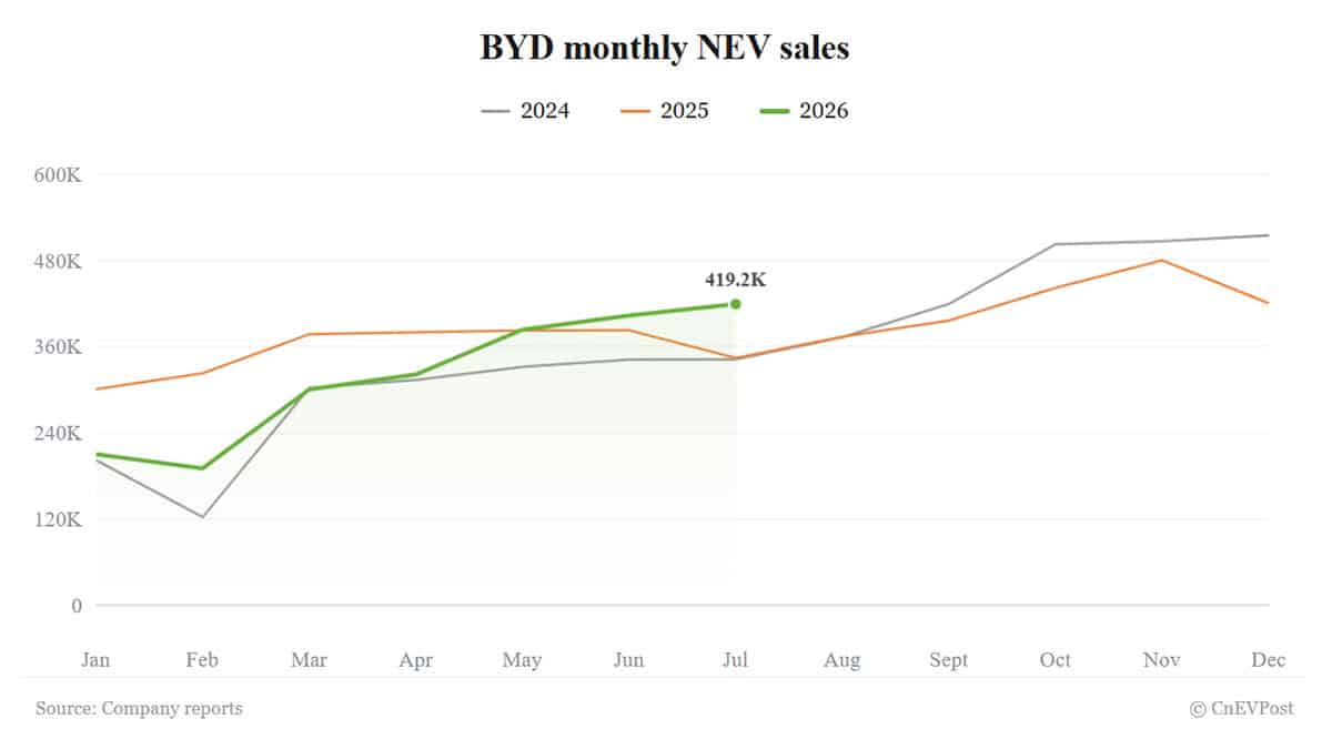 byd july sales