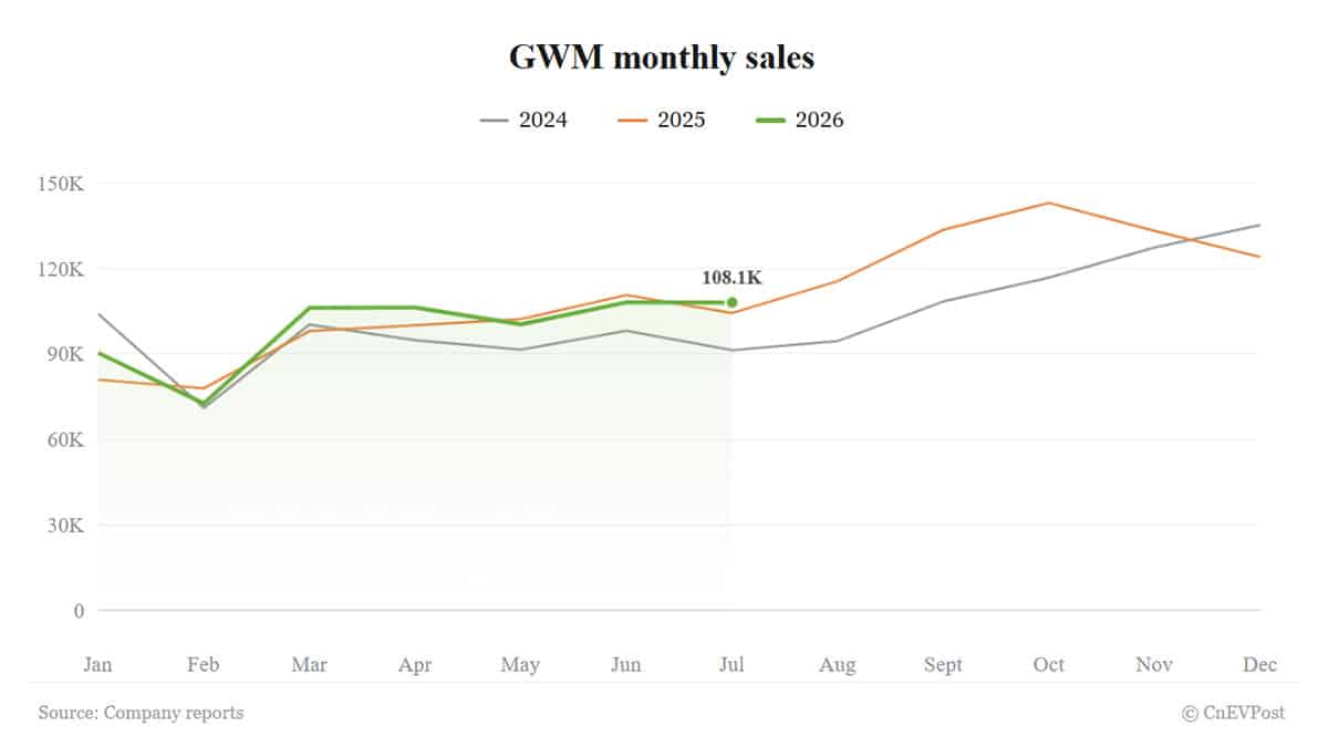 gwm sells 108067
