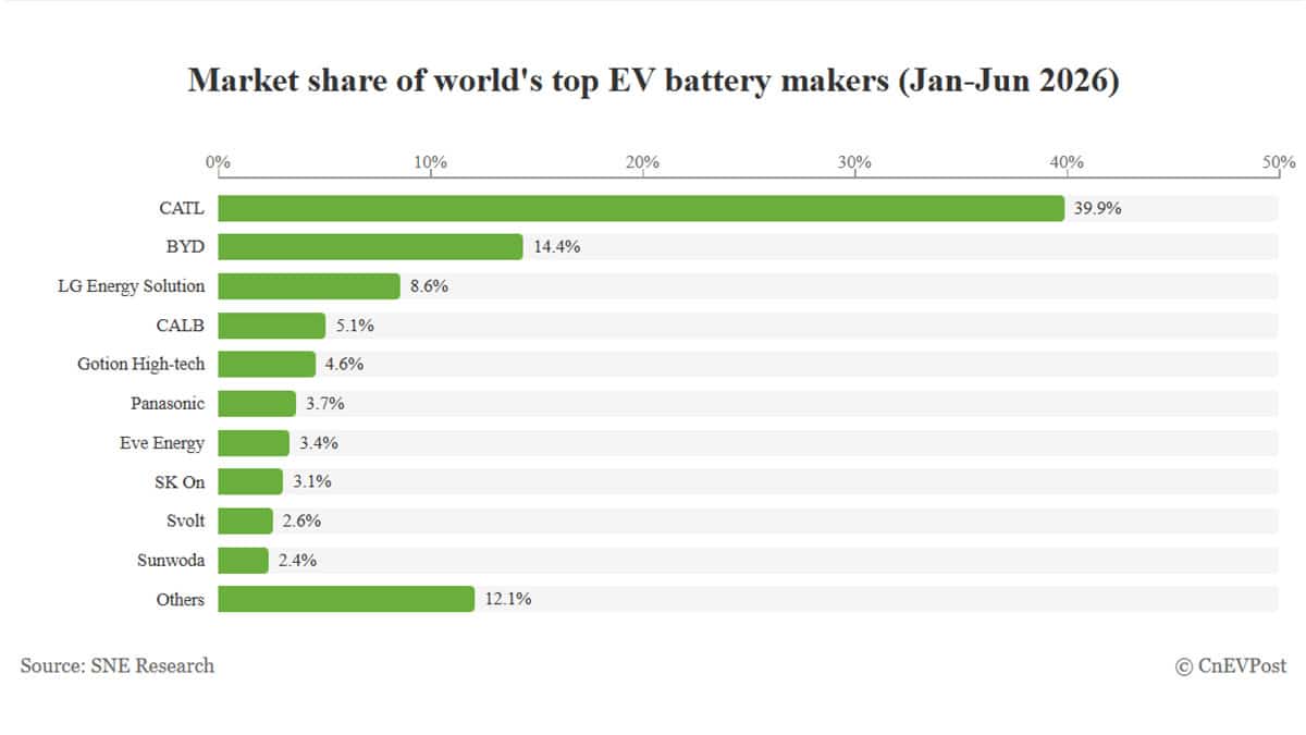 global battery market