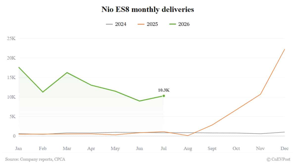 nio july deliveries