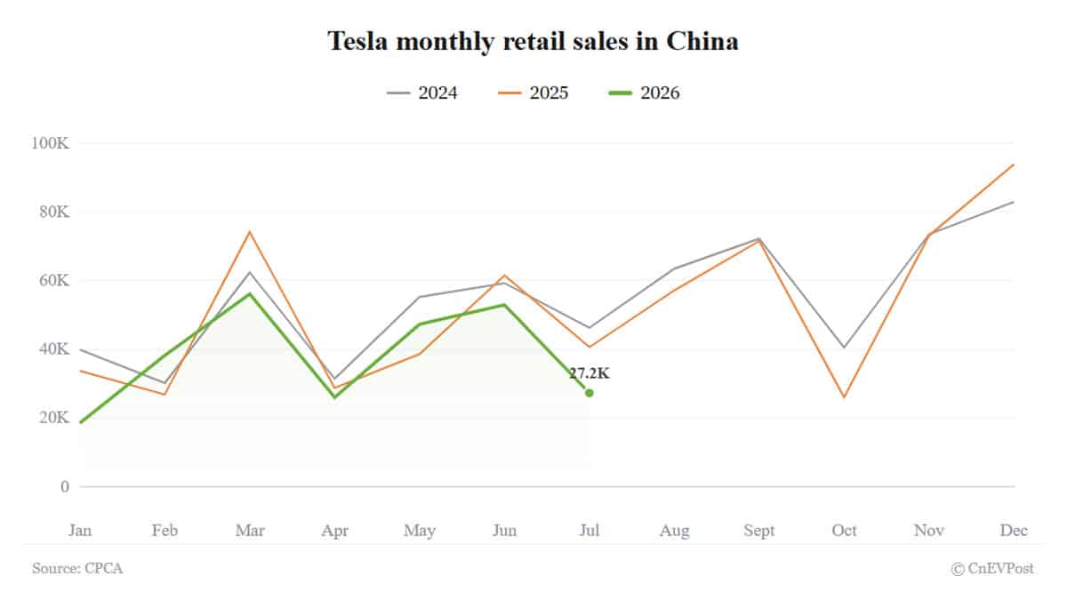 teslas july china