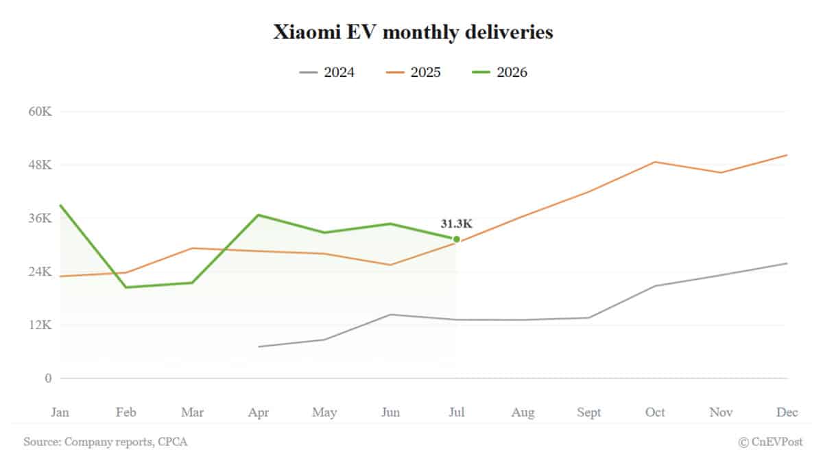 xiaomi delivers 31267