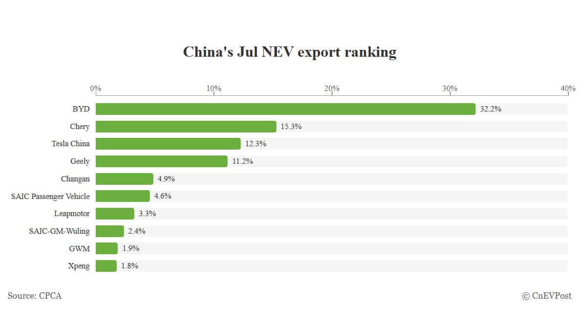automakers share china