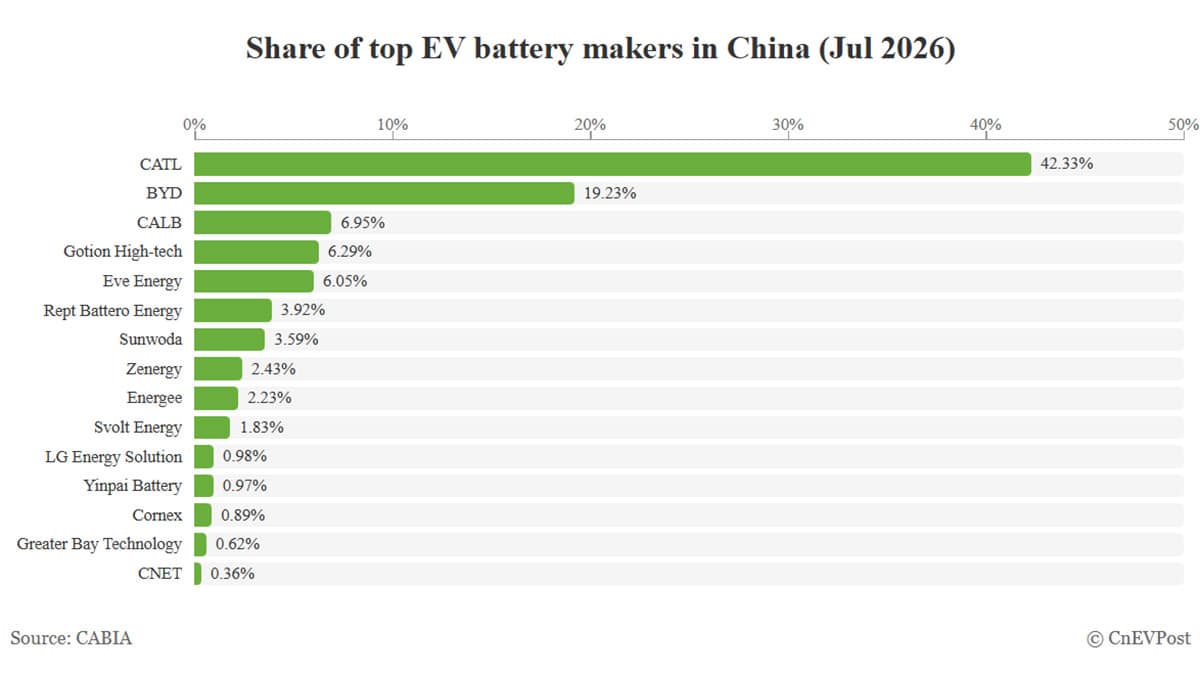 top battery makers