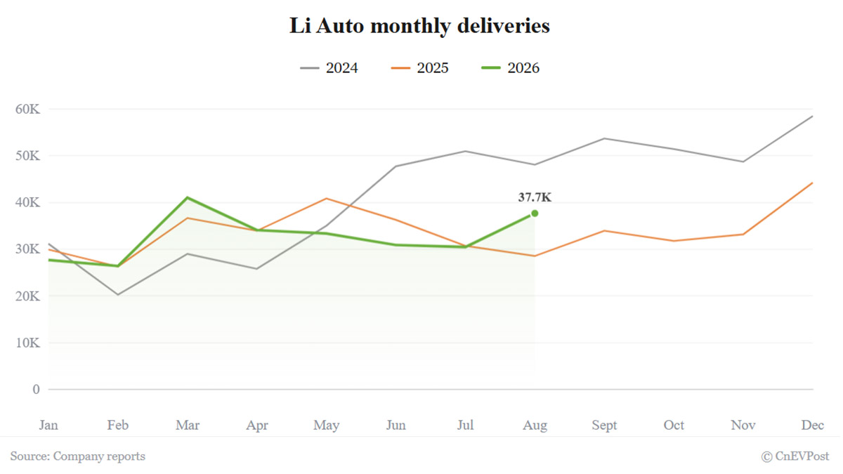 auto august deliveries
