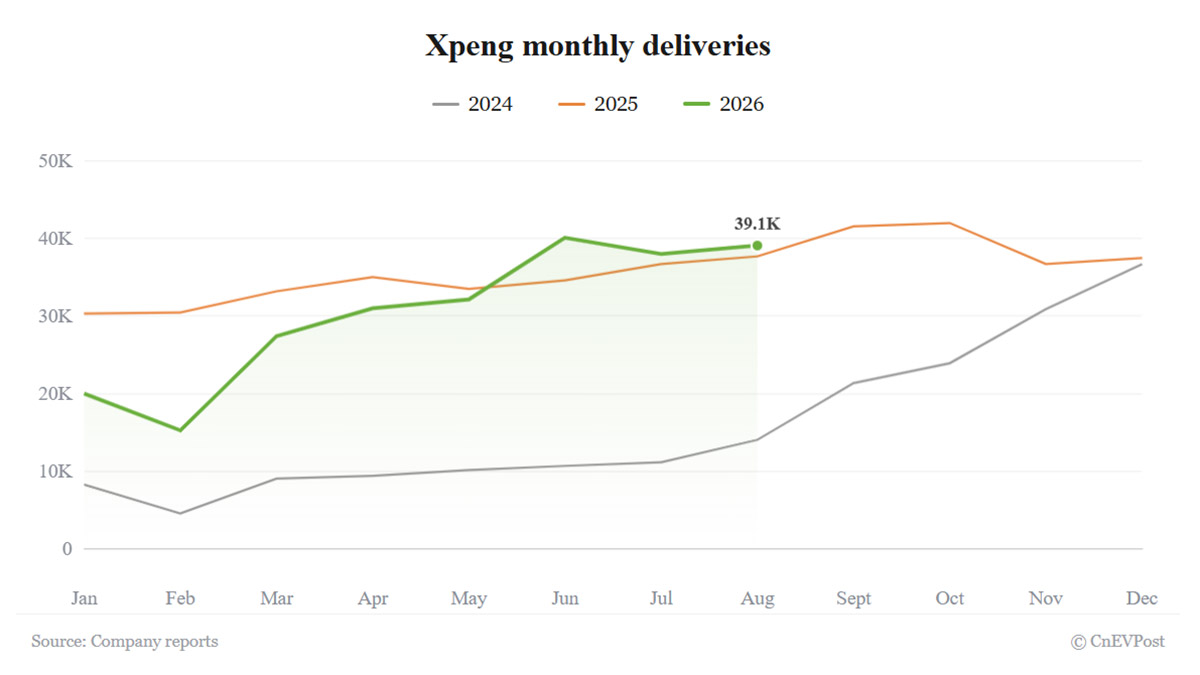 xpeng delivers 39107