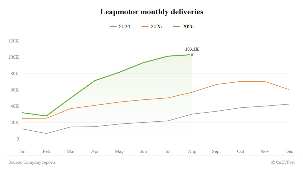 leapmotor delivers record
