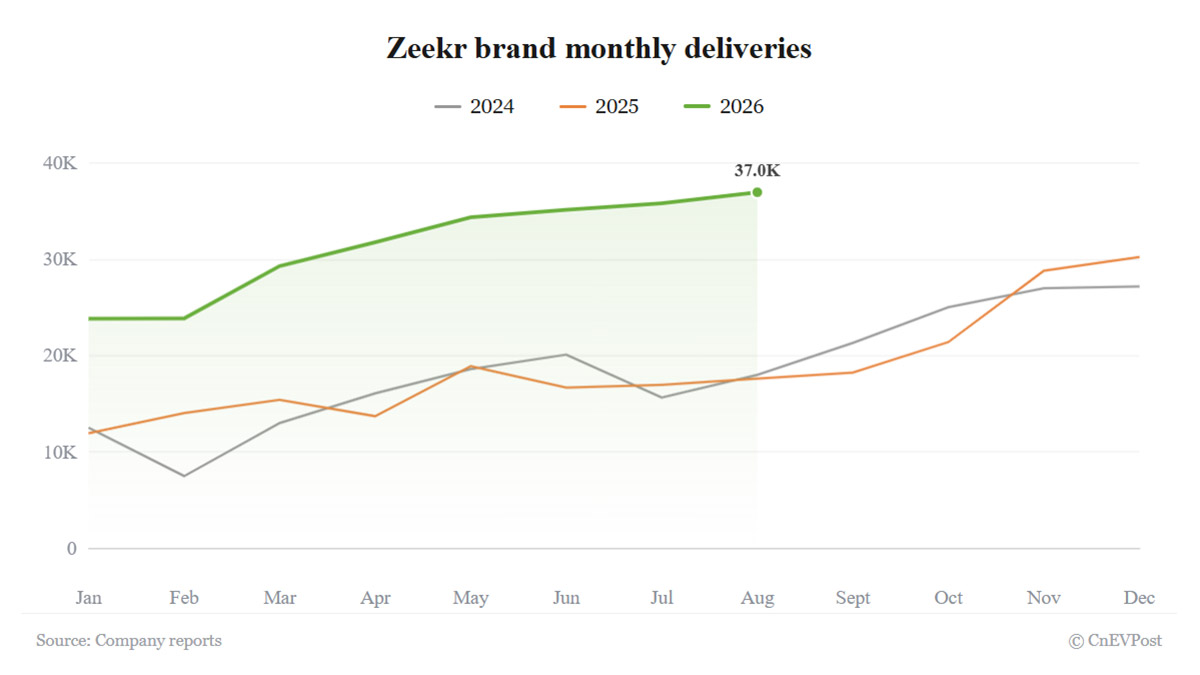 zeekr delivers 36981