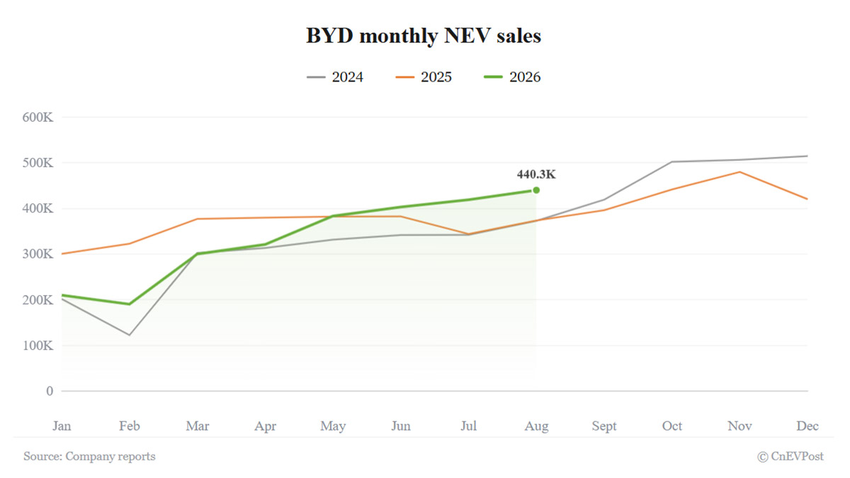 byd august sales