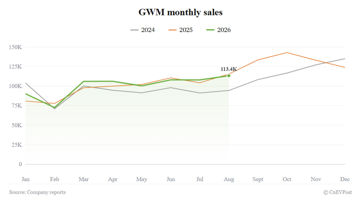 gwm august sales