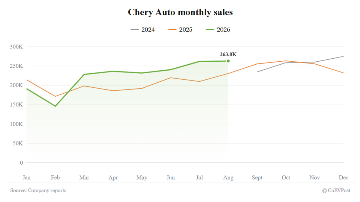 chery auto august