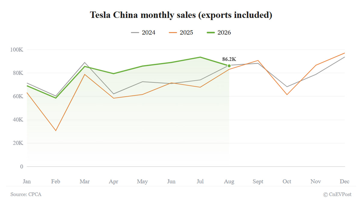 tesla chinas august