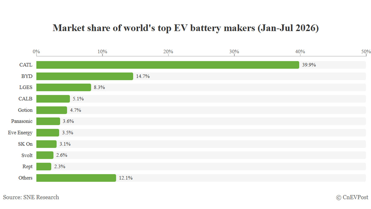 global battery market