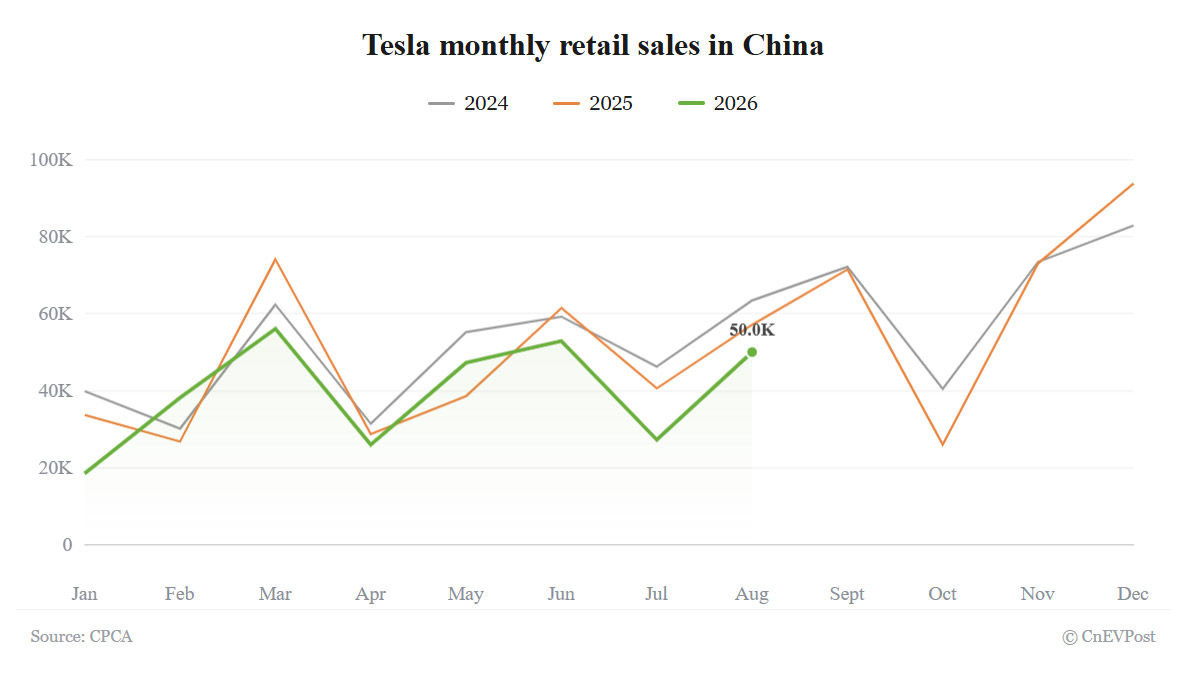 teslas china retail