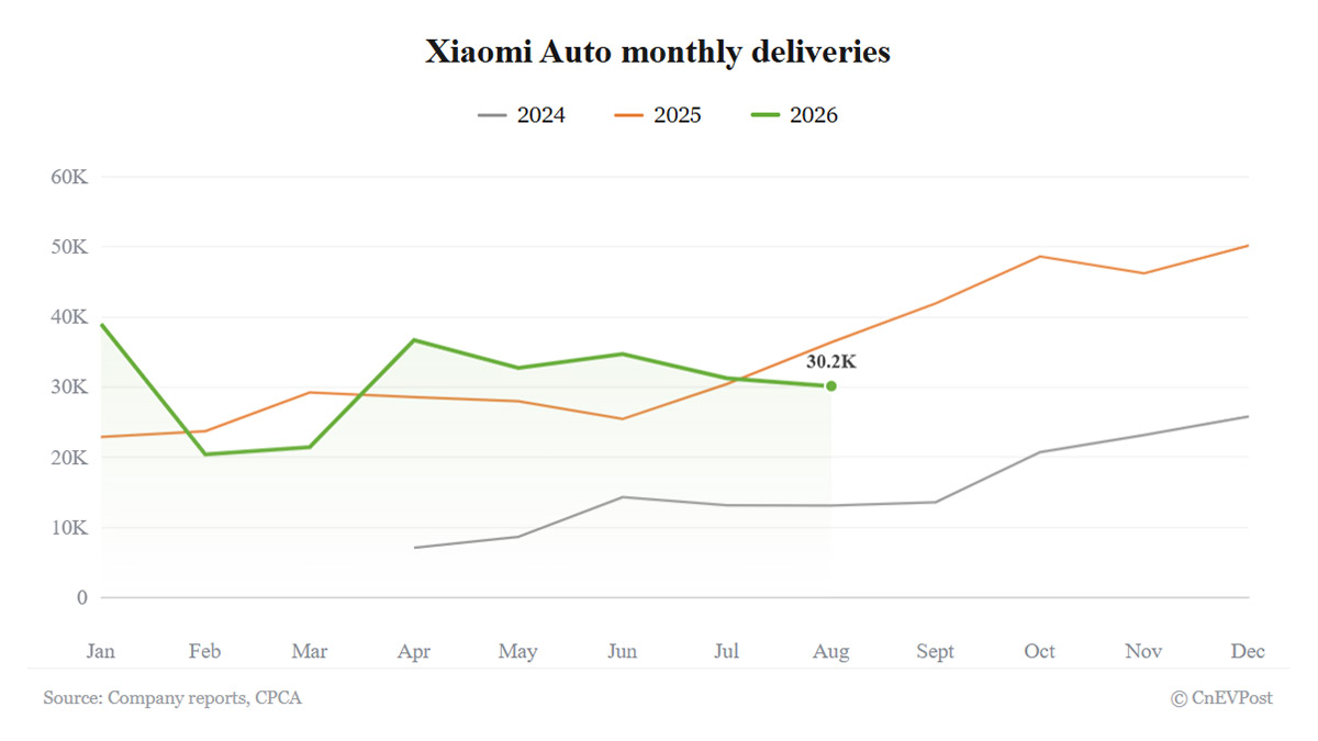 xiaomi delivers 30153