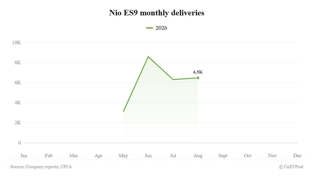nio august deliveries
