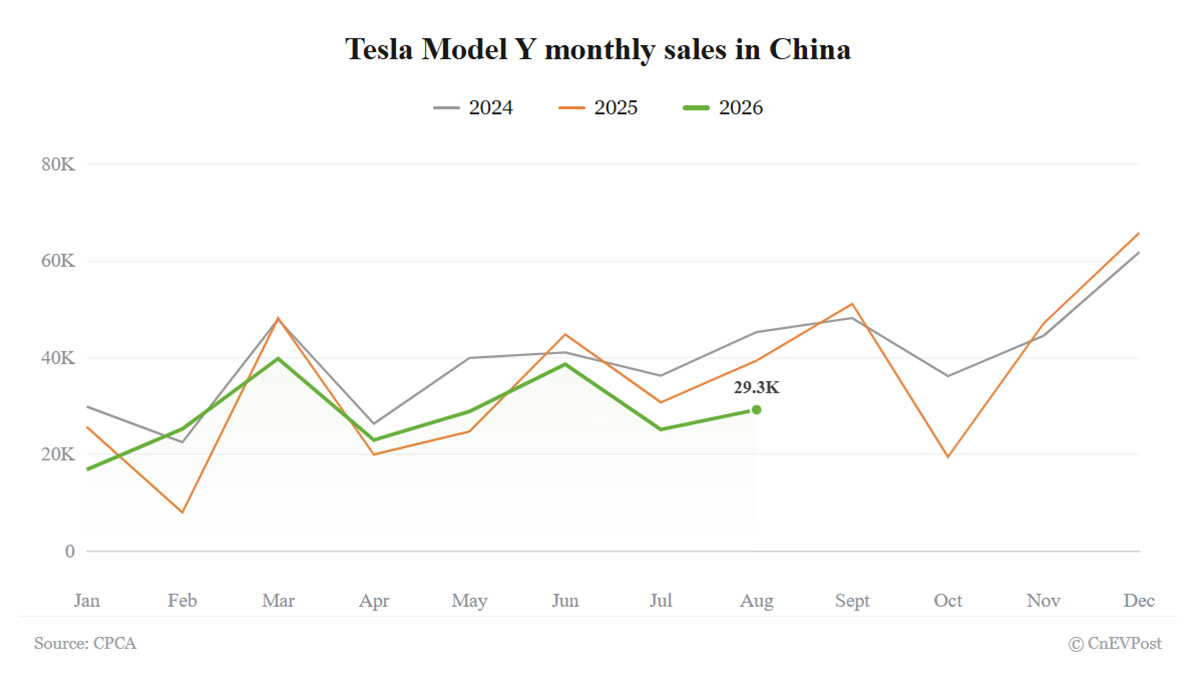 tesla august china