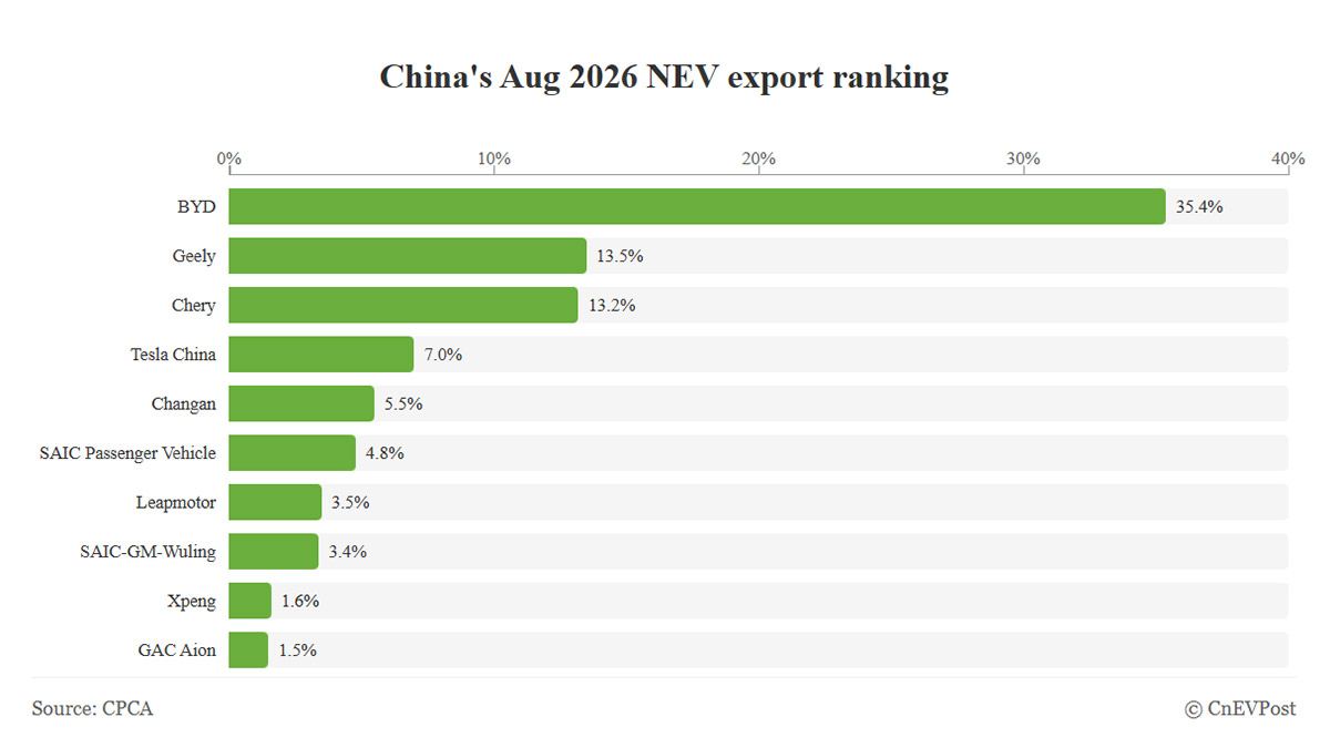 china nev export
