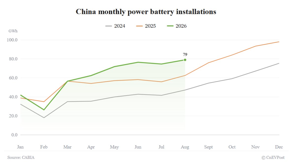 chinas battery installations
