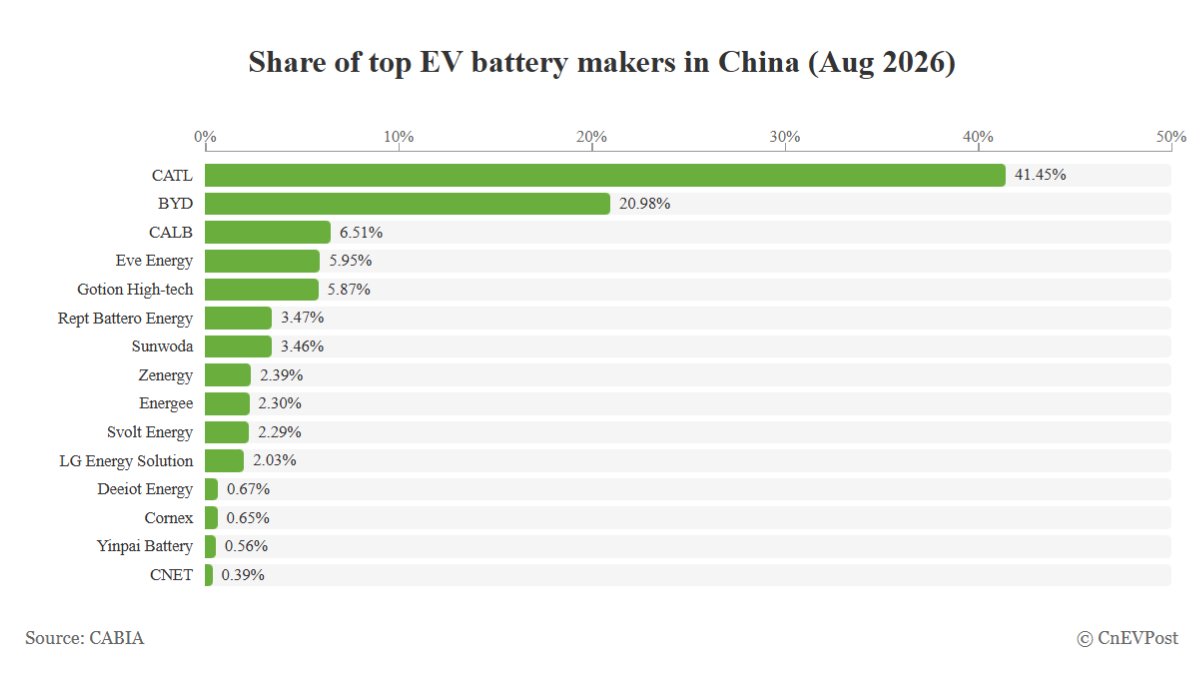 top battery makers