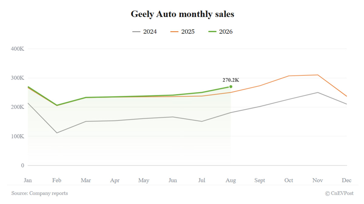 geelys august sales