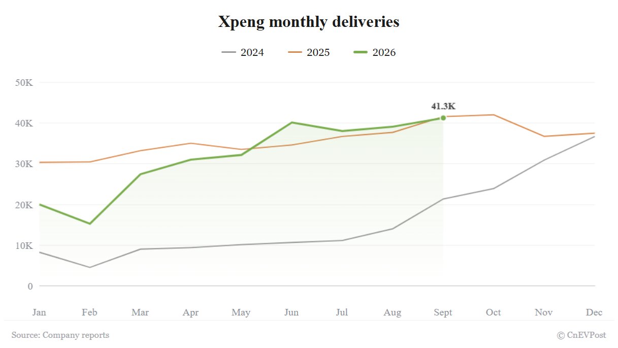 xpeng september deliveries