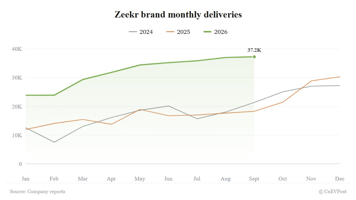 zeekr delivers 37216