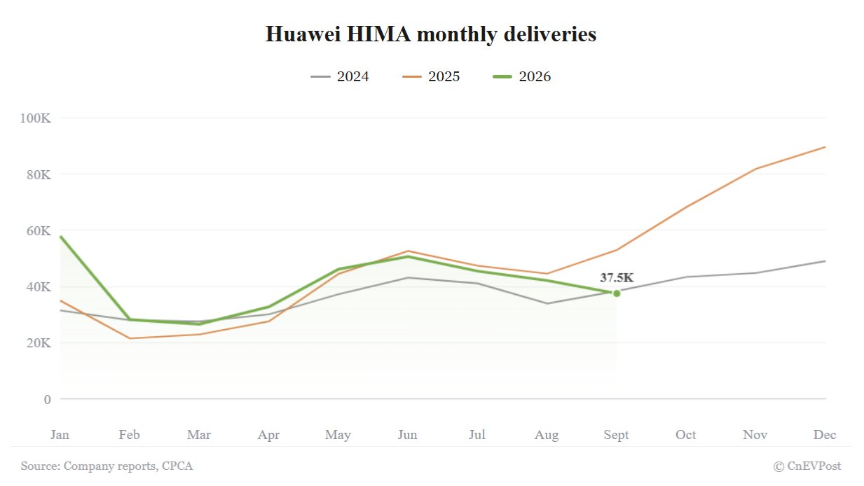 huawei hima delivers