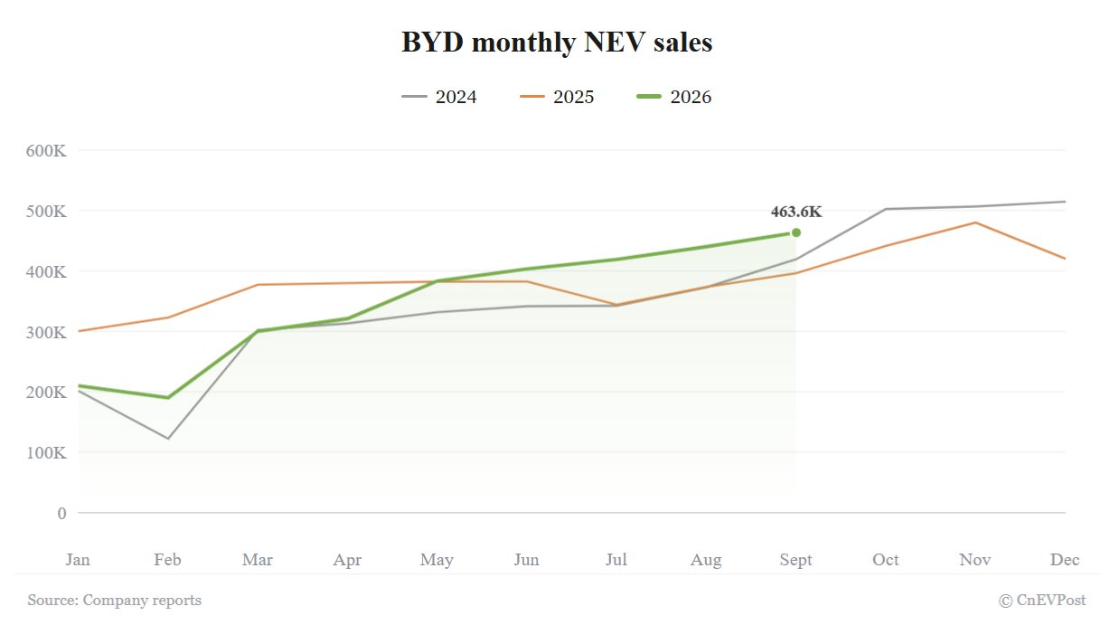 byd september sales