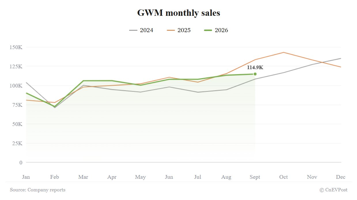 gwm september sales
