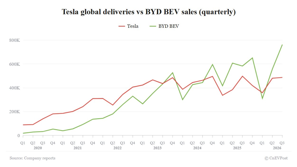 tesla beats delivery