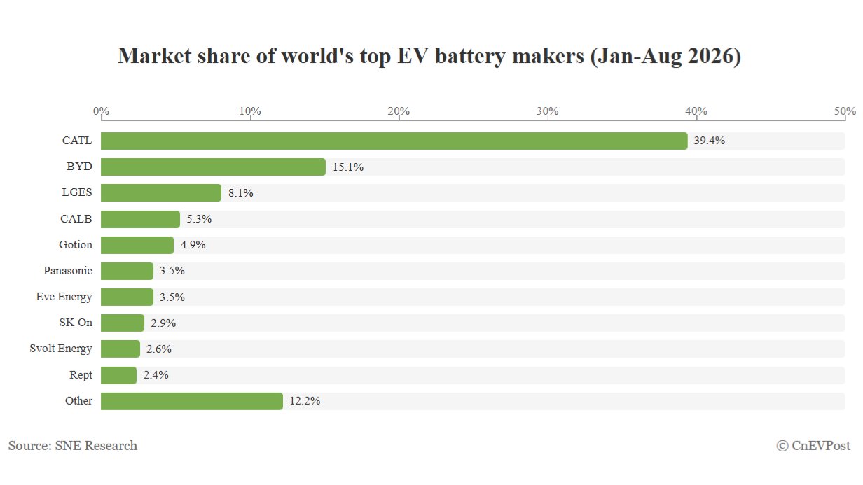 global battery market