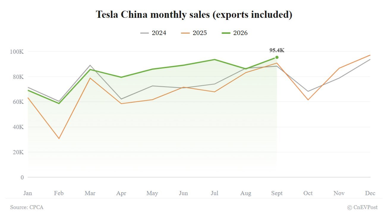 tesla china september