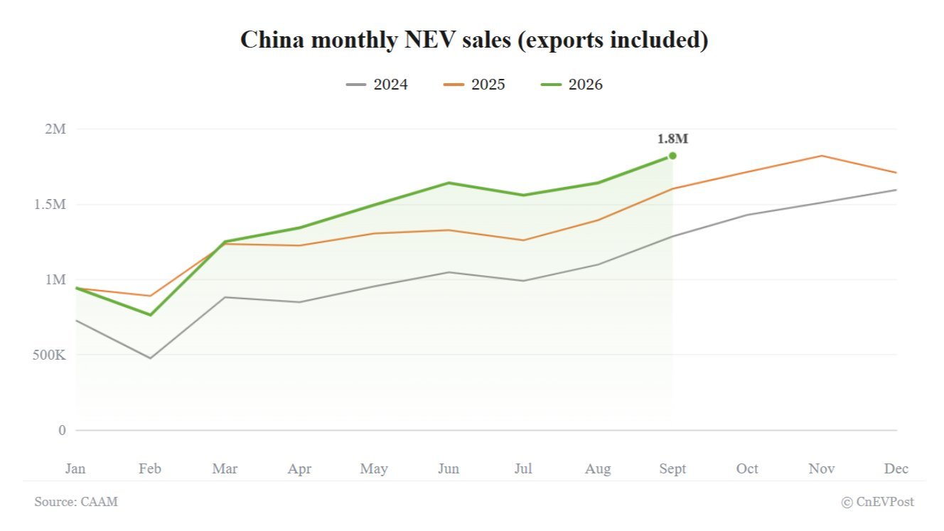 china nev sales