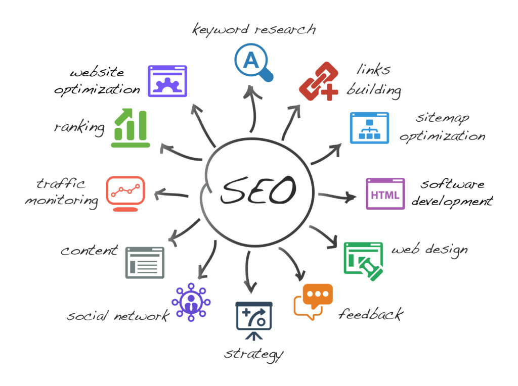 Digital Marketing Search Engine Optimization