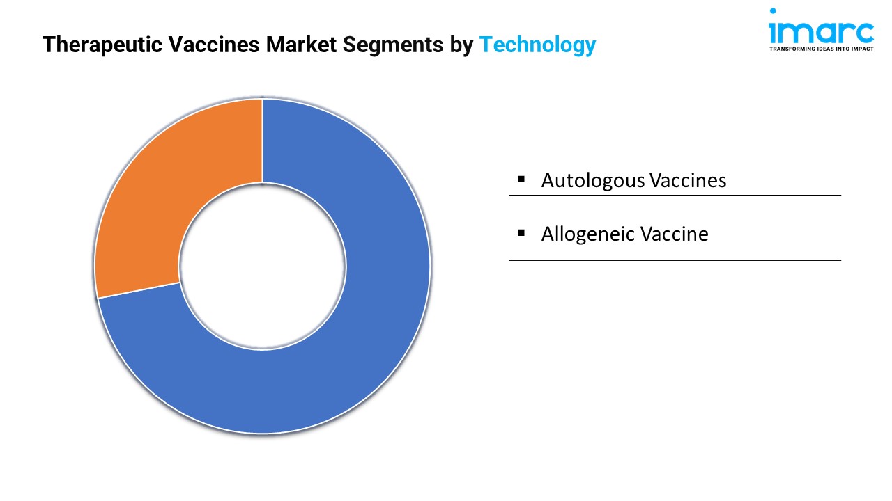Therapeutic Vaccines Market Segments by Technology.jpg