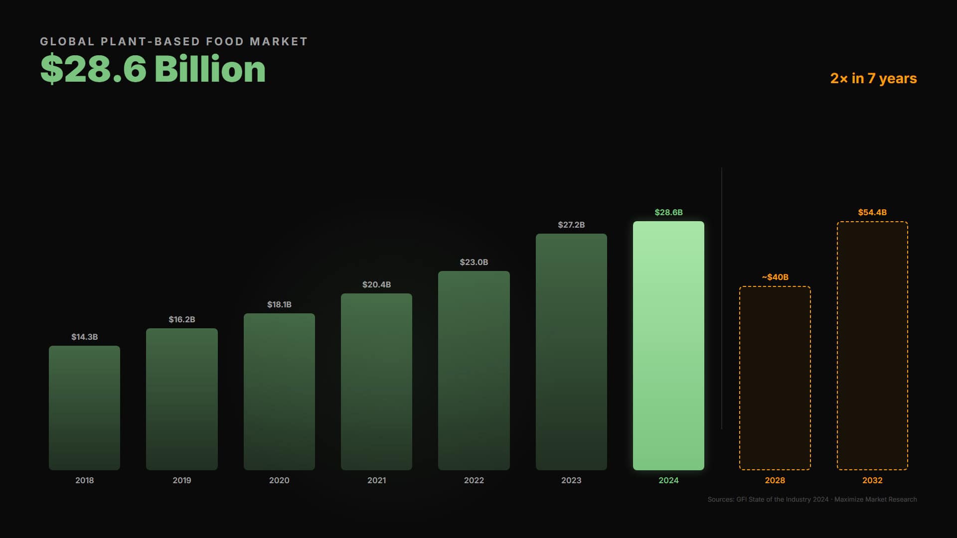 plantbased food growth