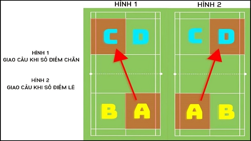 Cach doi vi tri trong luat phat cau long danh doi 2.jpg