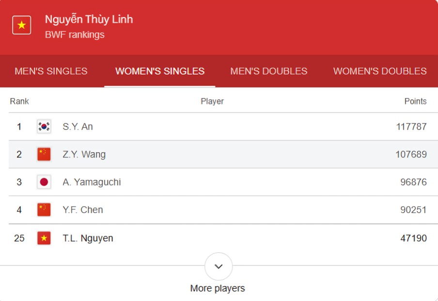 Nguyen Thuy Linh Tiep Tuc Giu Vung Top 25 The Gioi.jpg